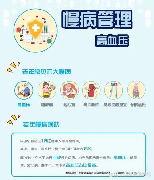 高血压慢病管理