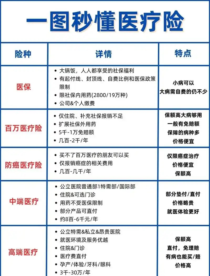 高端医疗保险